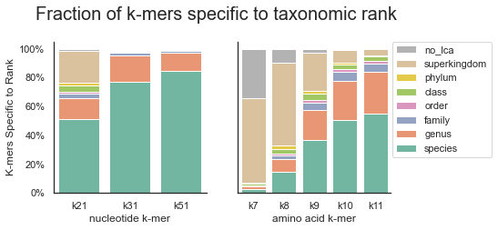 Figure 1: Fraction of k-mers specific to taxonomic rank